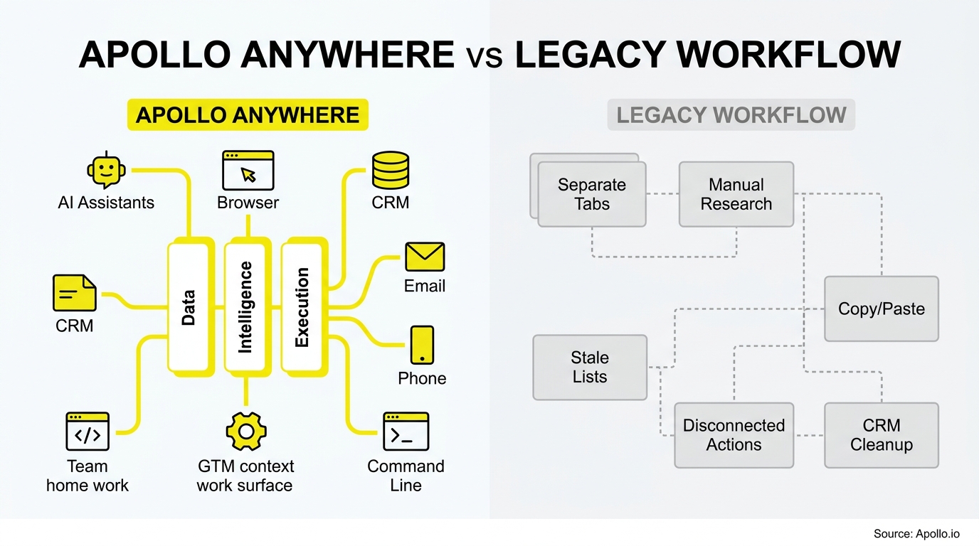 Icons for automated workflows and intelligence contrast with a fragmented flowchart of manual research and disconnected tasks.