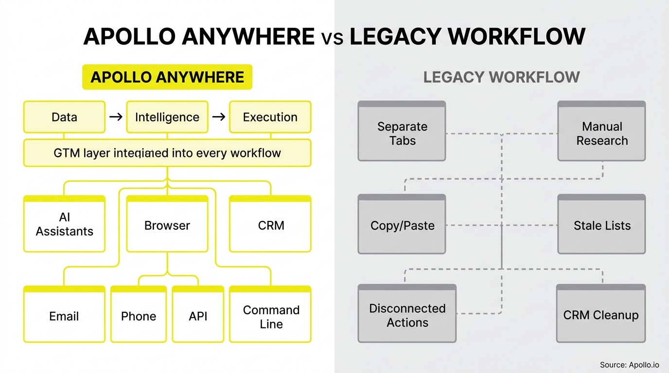 Diagram contrasts a streamlined, integrated digital workflow with a fragmented system of manual tasks and disconnected legacy processes.