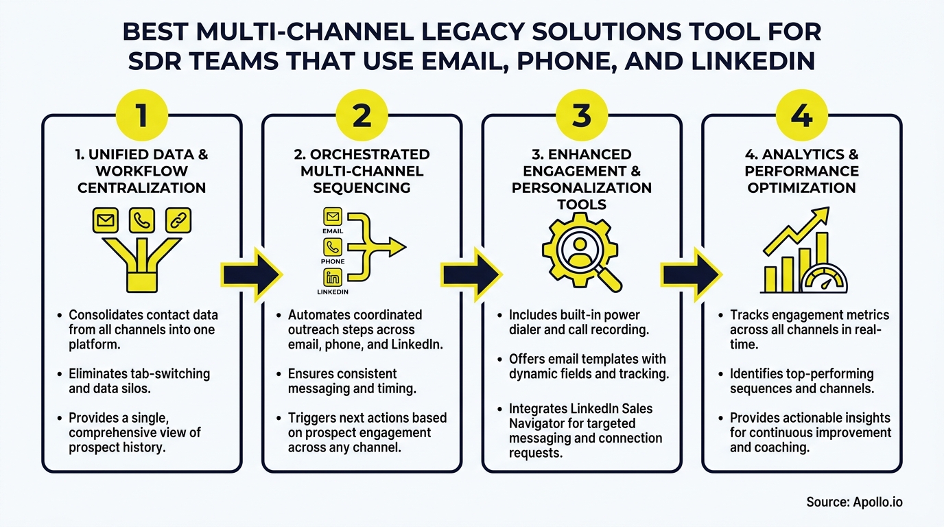 Infographic detailing a four-step multi-channel sales workflow for outreach and performance.