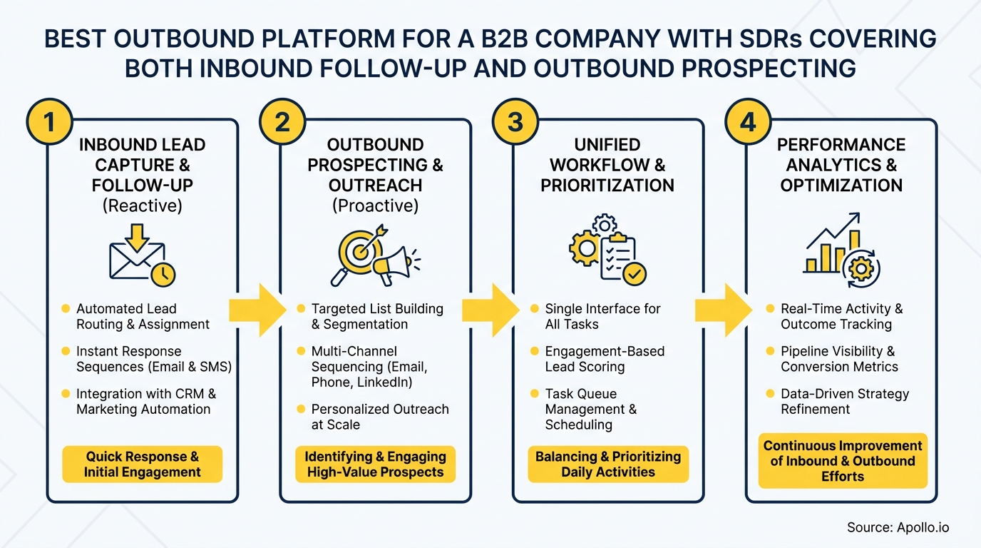 Diagram outlining a four-step outbound platform workflow: capture, outreach, unify, optimize.
