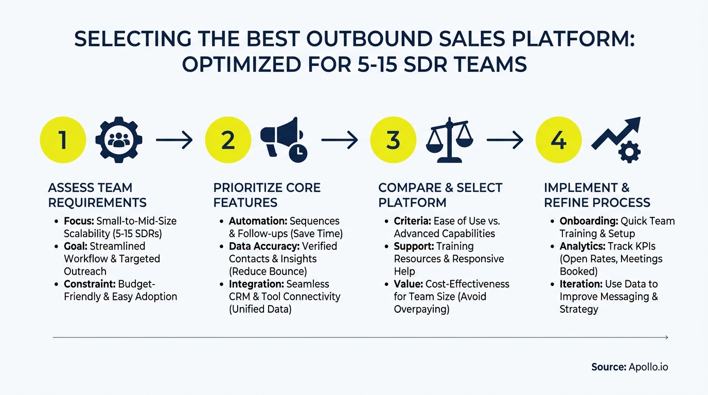 A four-step infographic showing how to select an outbound sales platform for SDR teams.