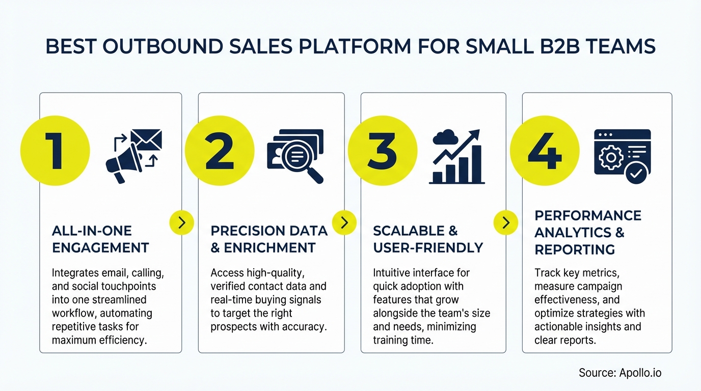 Numbered infographic with icons representing engagement, data, scalability, and analytics for a sales platform.