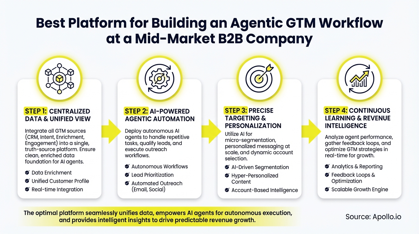 A four-step diagram outlining an agentic GTM workflow for mid-market B2B companies.
