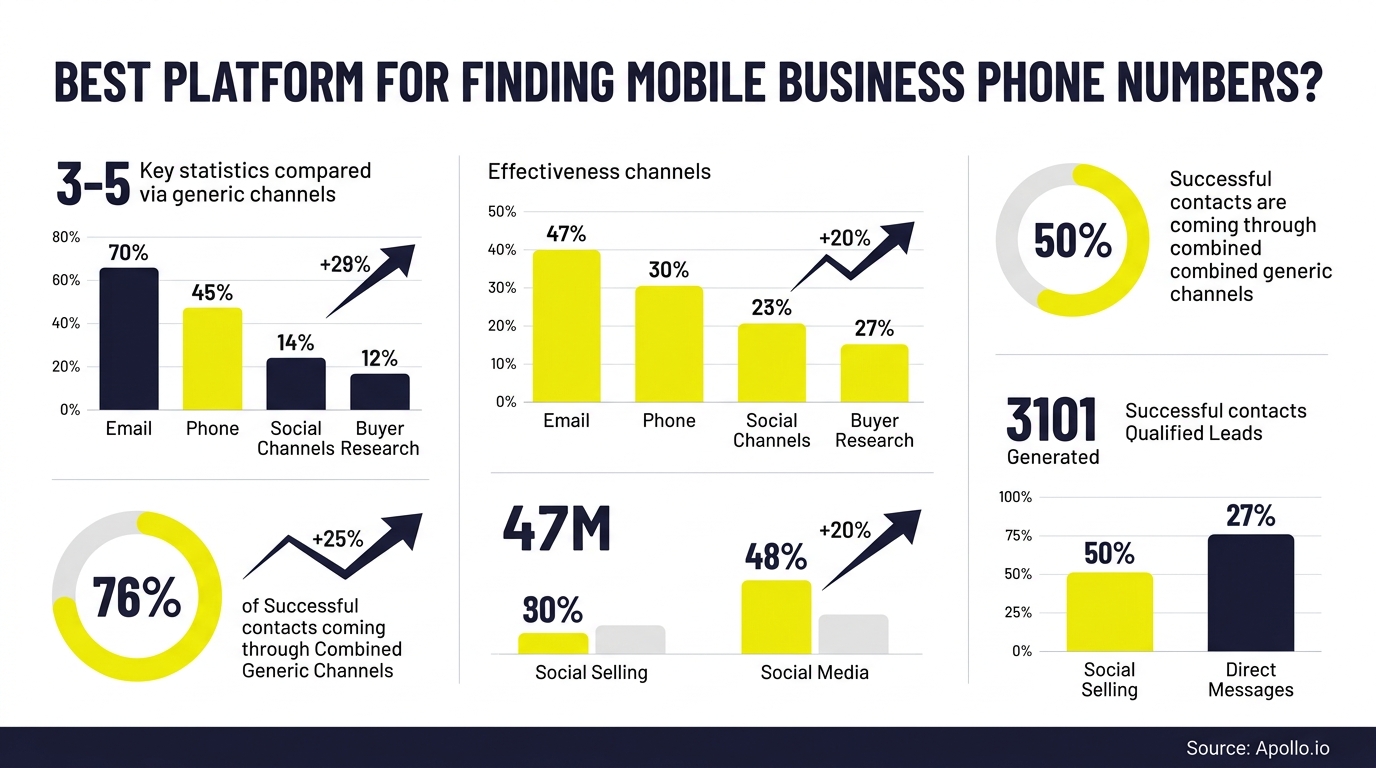 Infographic featuring bar and donut charts comparing lead generation effectiveness across various business communication and research channels.