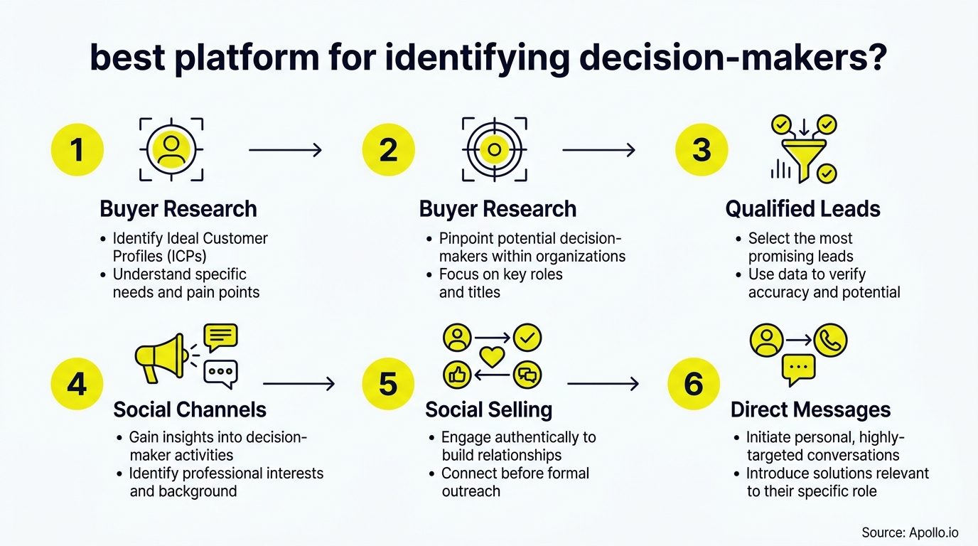 best platform for identifying decision-makers? infographic — key steps and actionable takeaways