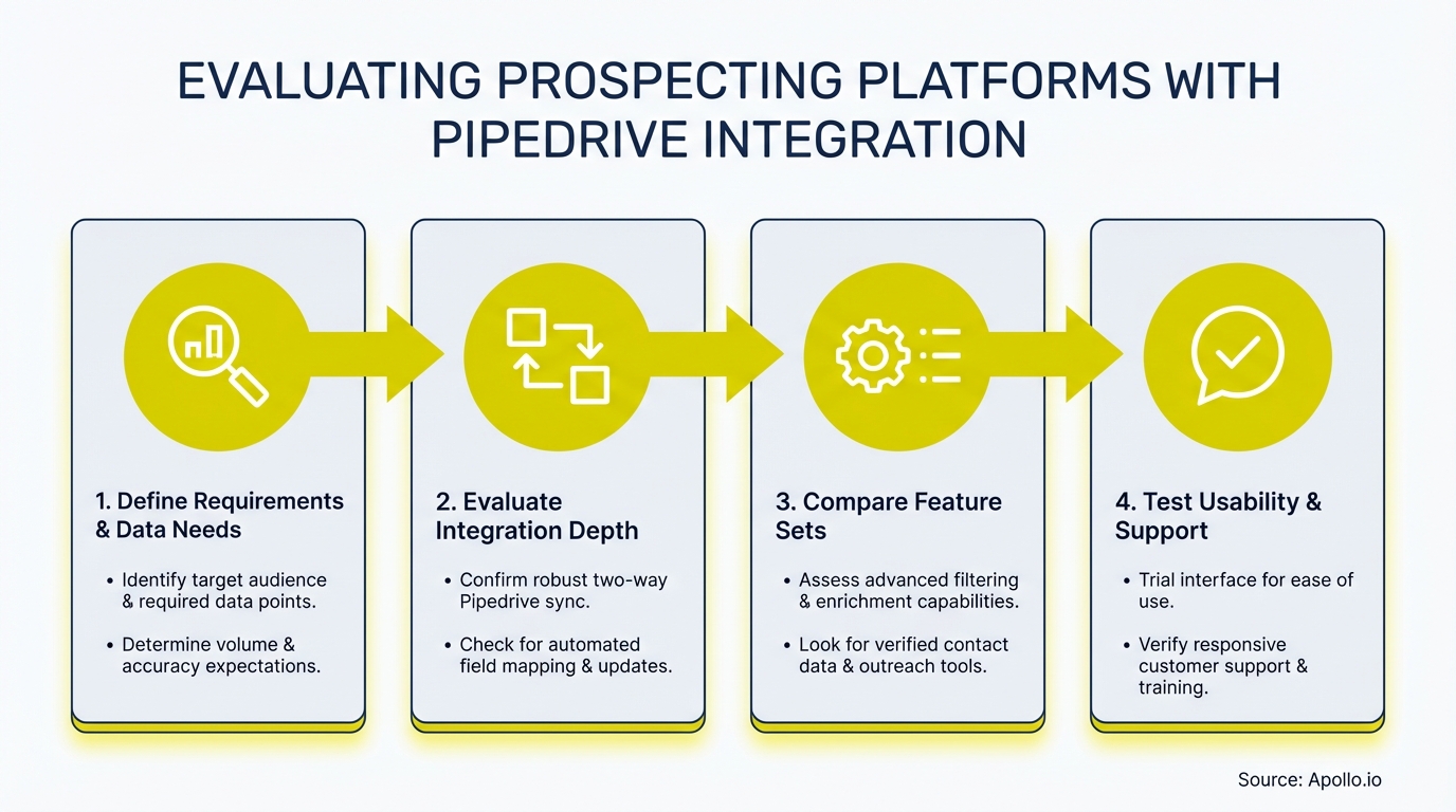 Flowchart displaying four stages of a process, each with an icon and explanatory text.
