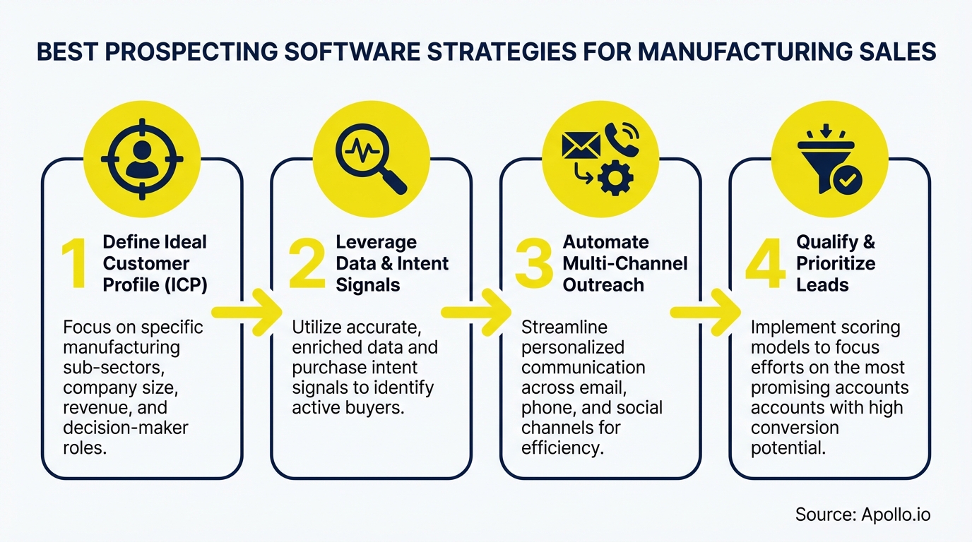 Four-step infographic outlining ideal customer profiling, data leverage, automated outreach, and lead prioritization for sales.