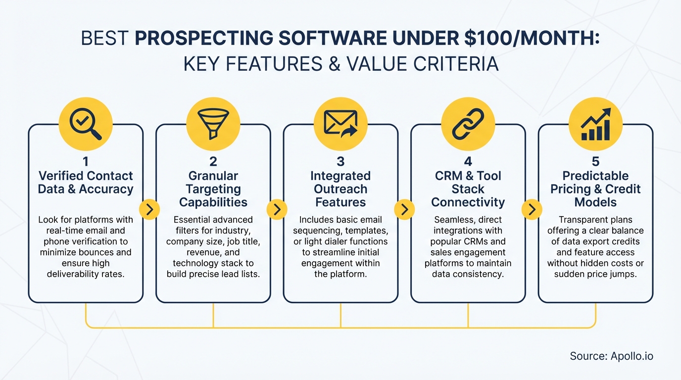 Diagram illustrating five numbered boxes with icons and descriptions of key prospecting software features.