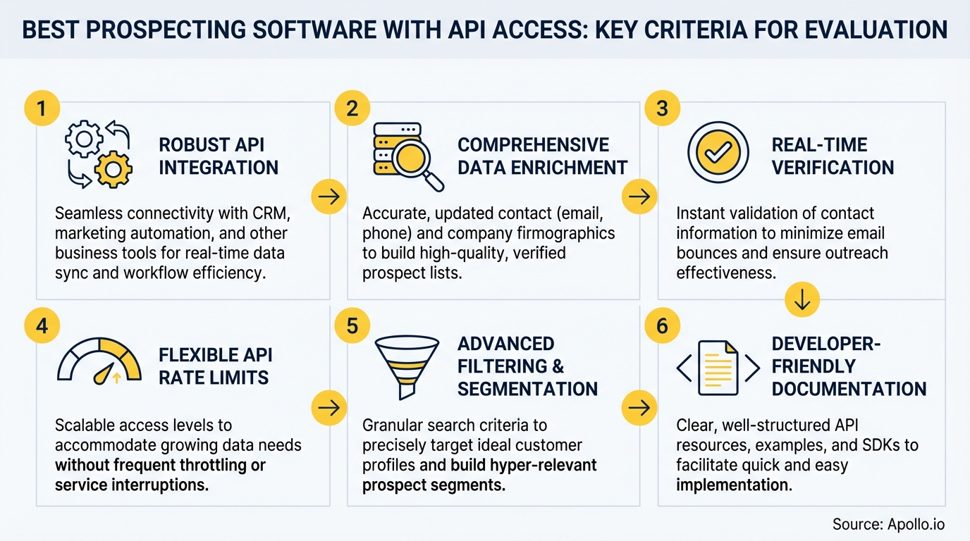An infographic displays six criteria for evaluating prospecting software with API access, with icons and descriptions.
