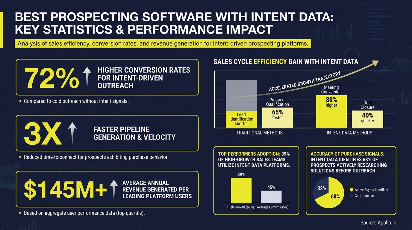 Infographic with multiple charts and data points illustrating sales performance gains using intent data.