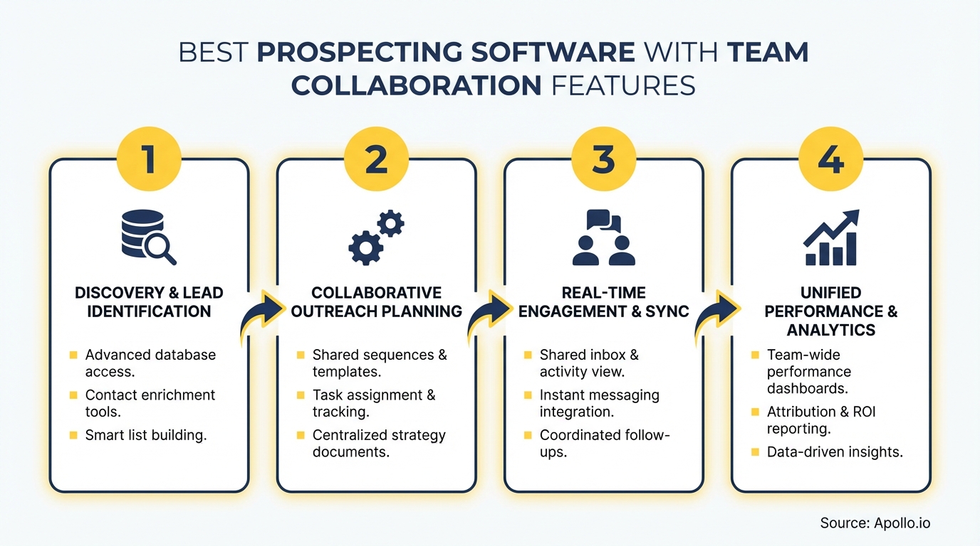Four-step infographic outlines team collaboration features in prospecting software.