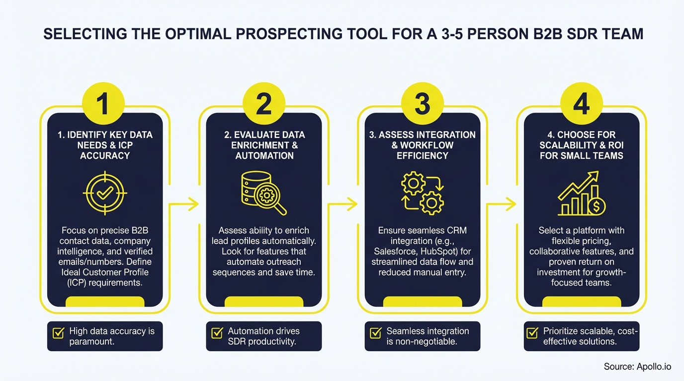 Four steps with icons illustrate selecting a prospecting tool for a small SDR team.