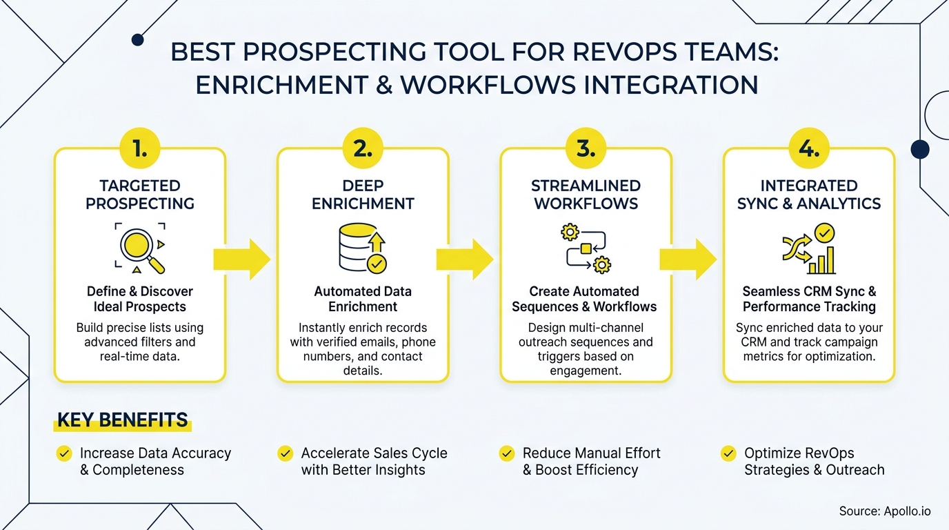 Infographic illustrating a four-step prospecting tool process with data enrichment and workflows.
