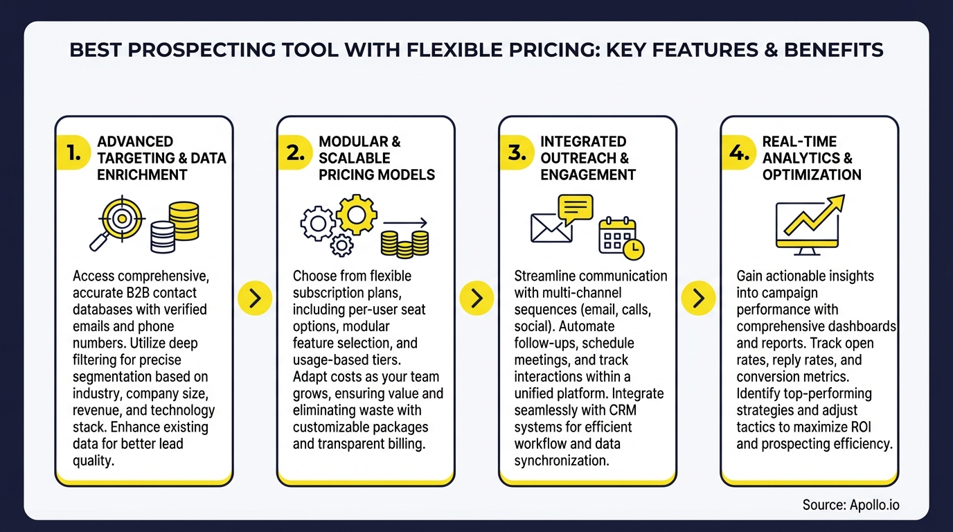 An infographic displays four key features and benefits of a prospecting tool: data, pricing, outreach, and analytics.