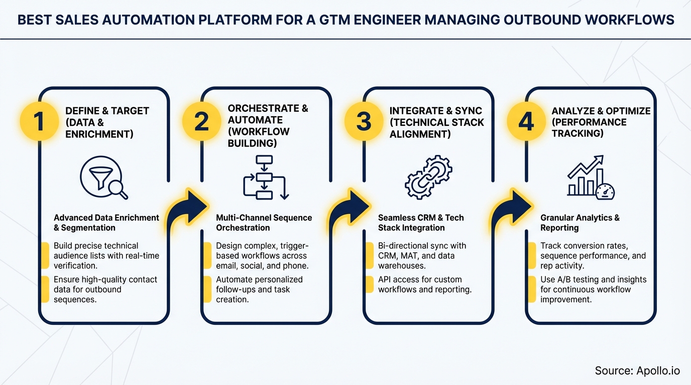 A four-stage workflow diagram outlining sales automation from data to analytics.