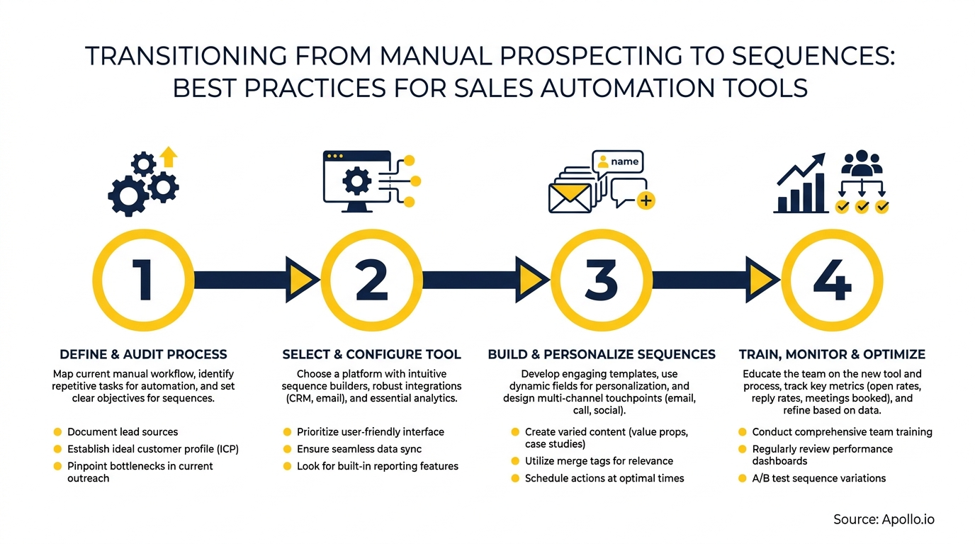 A four-step process diagram with icons representing definition, tool selection, sequence building, and optimization.