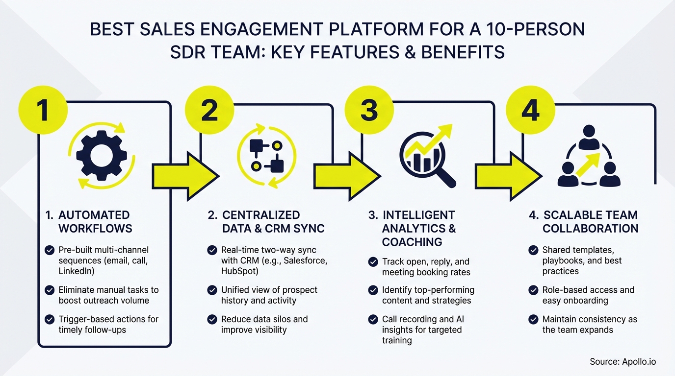 Four-step infographic illustrating features like automated workflows, data sync, analytics, and team collaboration.