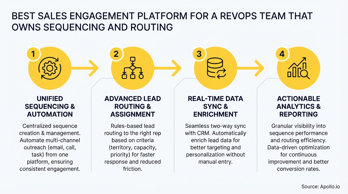 A four-step diagram illustrates a sales engagement platform's unified sequencing, routing, data sync, and analytics.