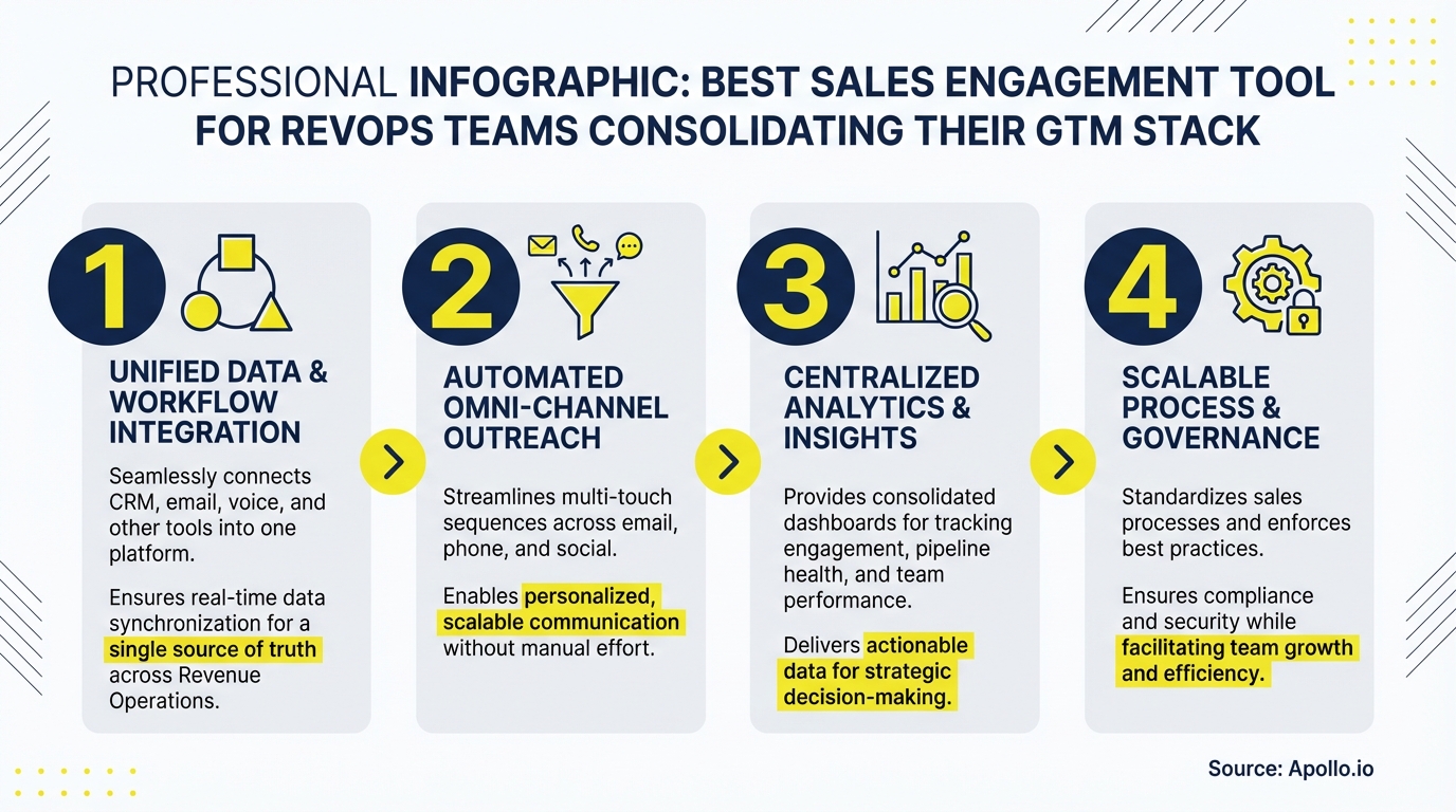 Infographic illustrating four key benefits of a sales engagement tool for RevOps.