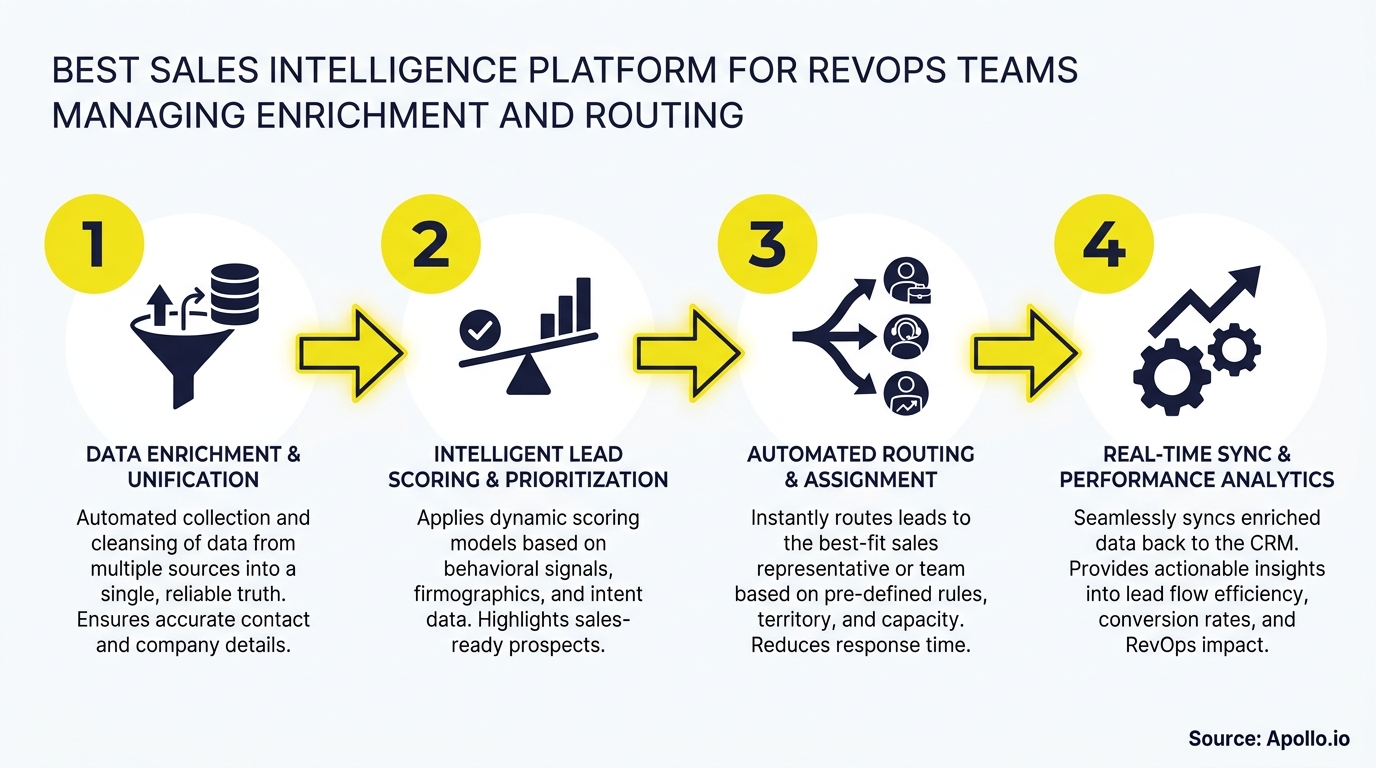 A four-step diagram showing data enrichment, lead scoring, automated routing, and performance analytics.