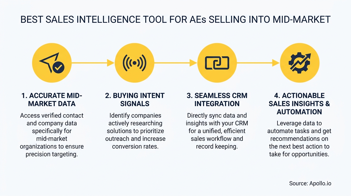 Horizontal flowchart illustrating a four-step sales intelligence process with distinct icons and descriptive text.