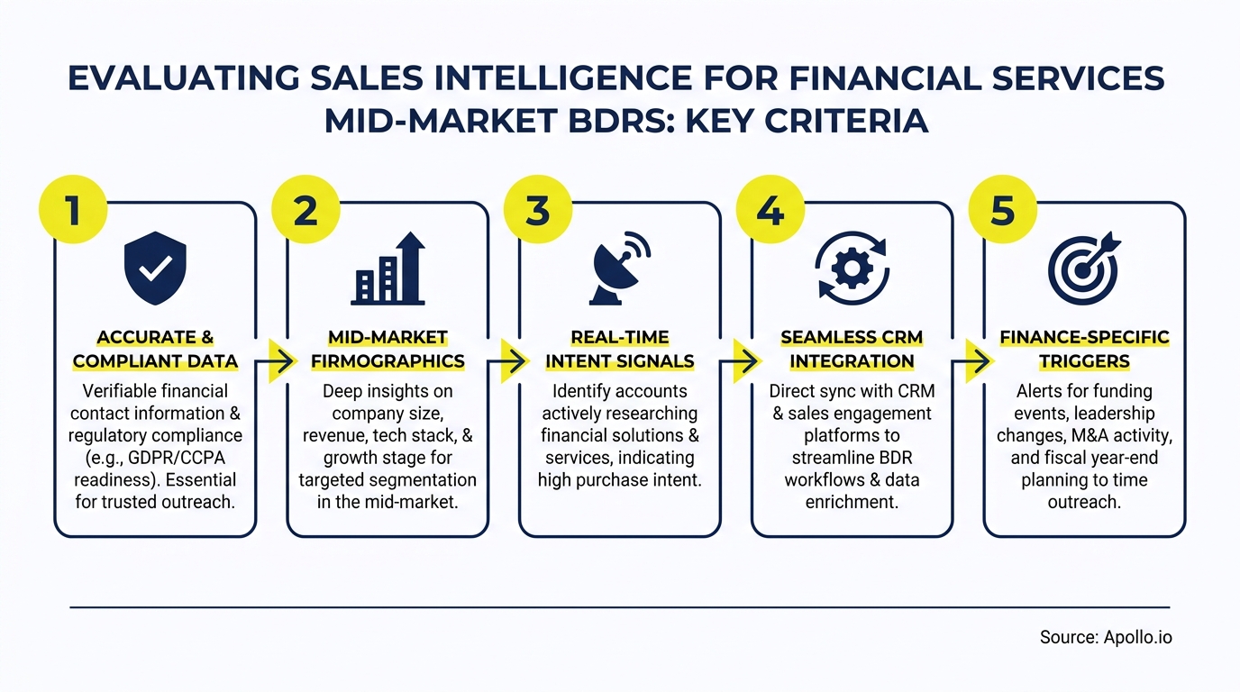 An infographic outlines five key criteria for evaluating sales intelligence for financial services.