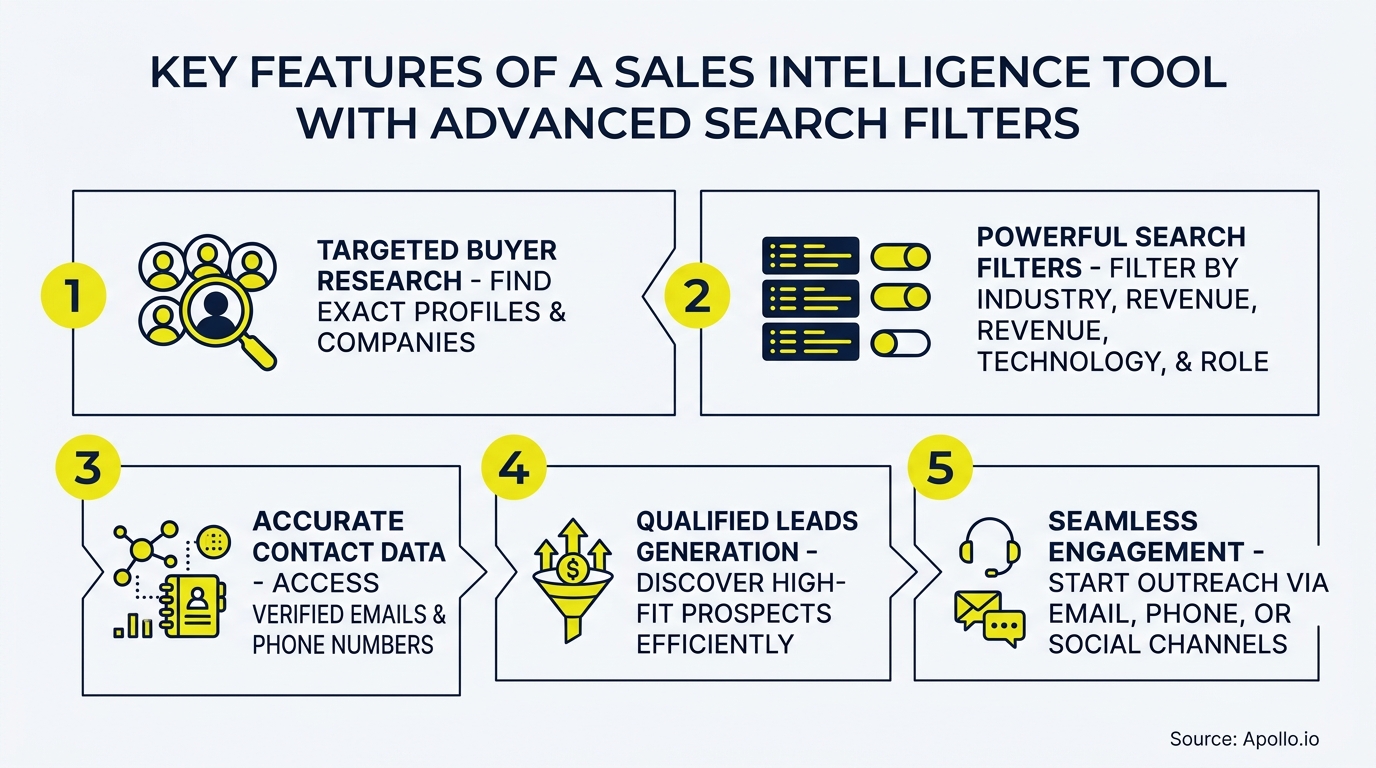 Numbered infographic outlines five sales intelligence features: buyer research, search filters, contact data, lead generation, and outreach engagement.