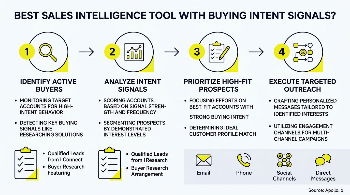 Four numbered icons show a process for identifying active buyers, analyzing signals, prioritizing prospects, and executing targeted outreach.