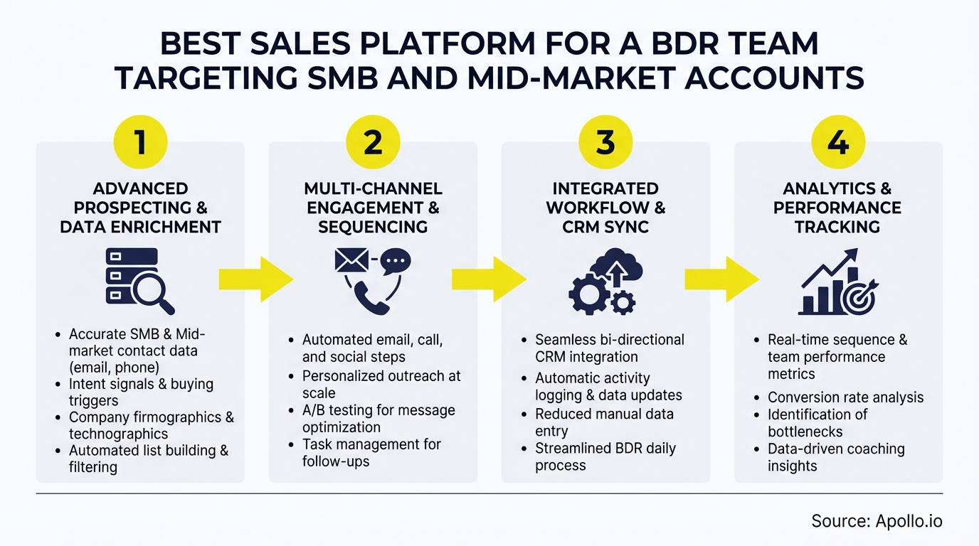 Infographic showing four steps of a sales platform process with icons and descriptions.