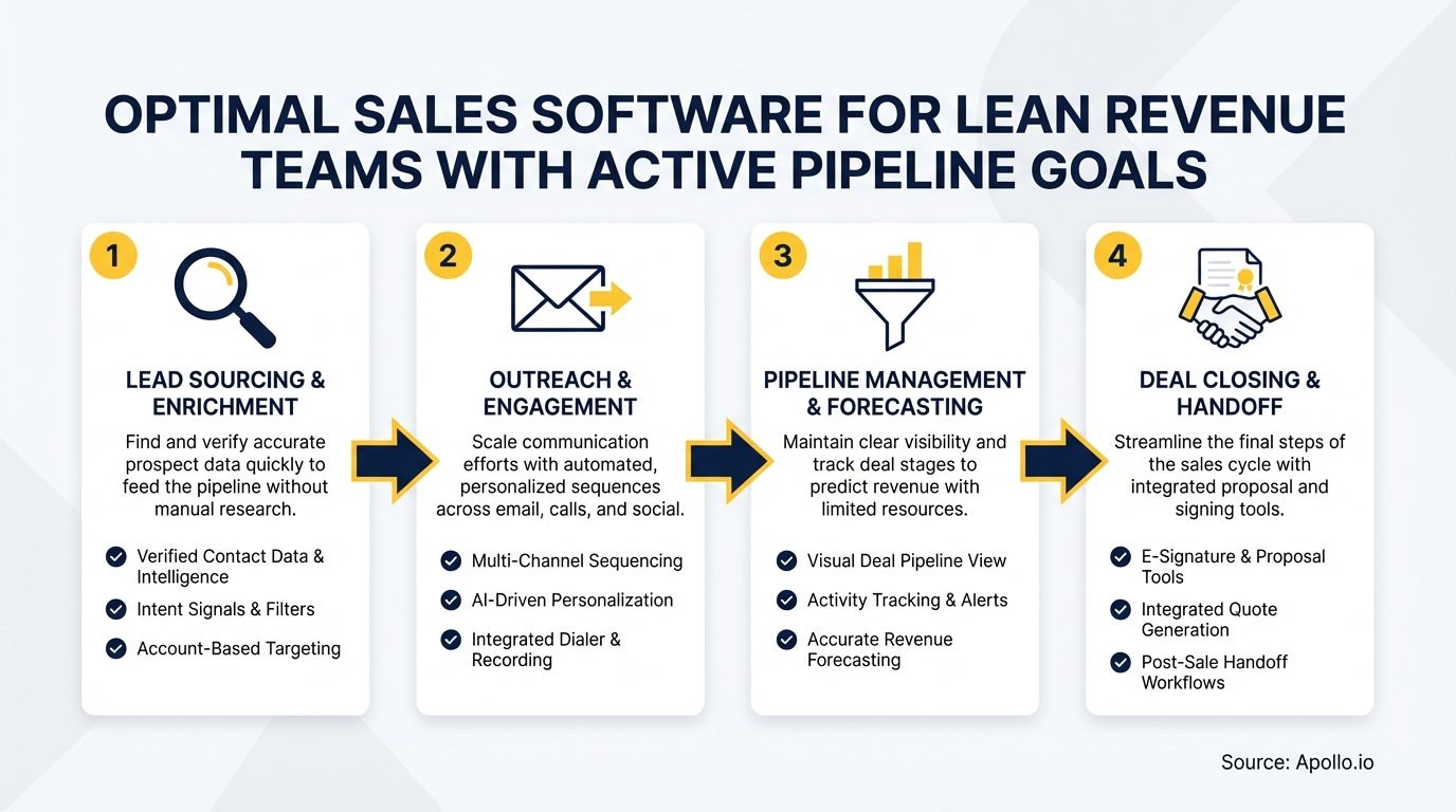 A four-step sales software workflow diagram with icons, titles, and feature lists.