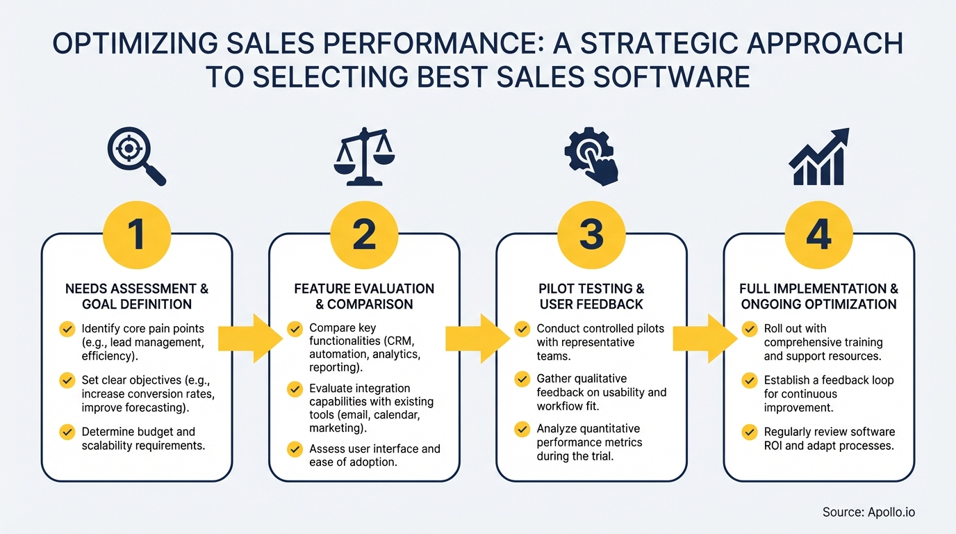A four-step diagram outlining the process for selecting sales software and optimizing performance.