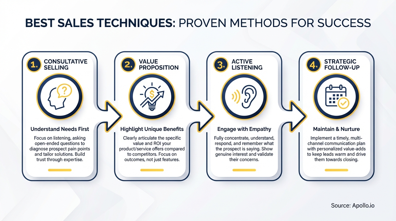 Infographic illustrating four best sales techniques: consultative selling, value proposition, active listening, and strategic follow-up.
