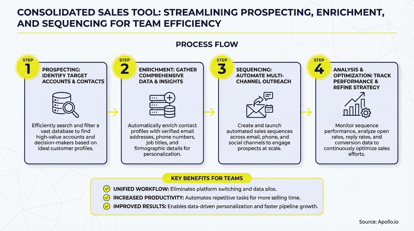An infographic illustrating a four-step consolidated sales process: prospecting, enrichment, sequencing, and analysis.
