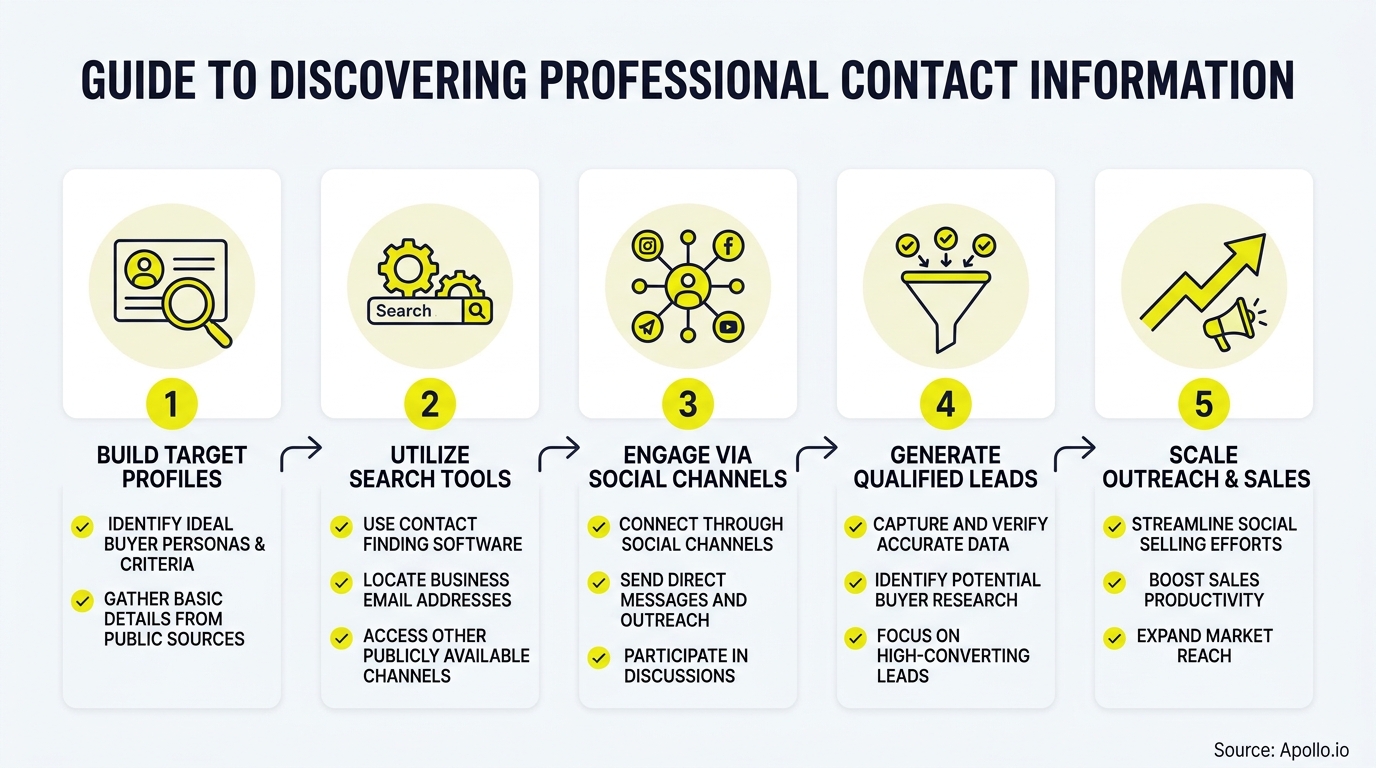 A five-step infographic outlines a process for discovering professional contact information through search tools and social channel engagement.