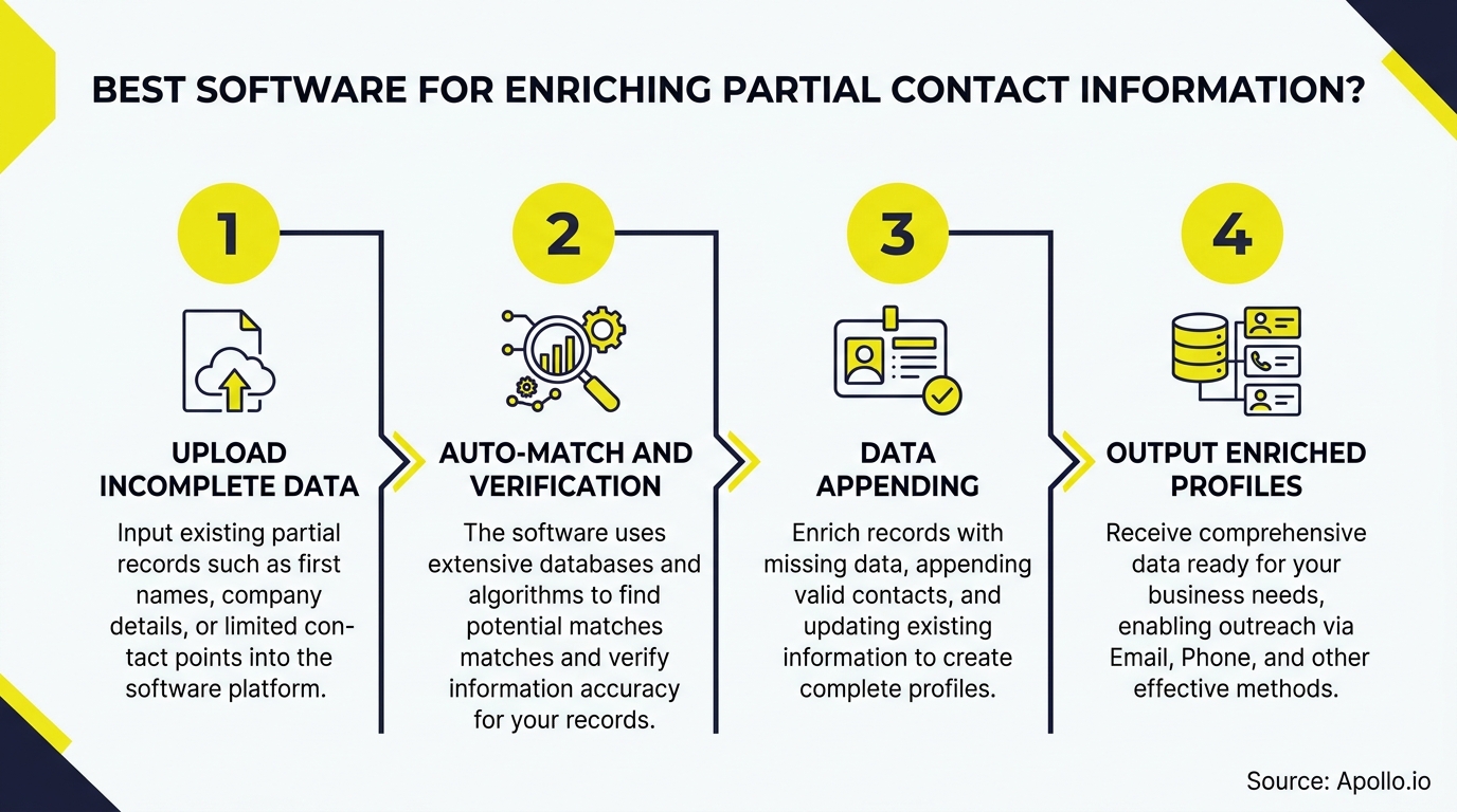 Numbered yellow icons outline a four-step process for uploading, matching, appending, and outputting enriched contact information.