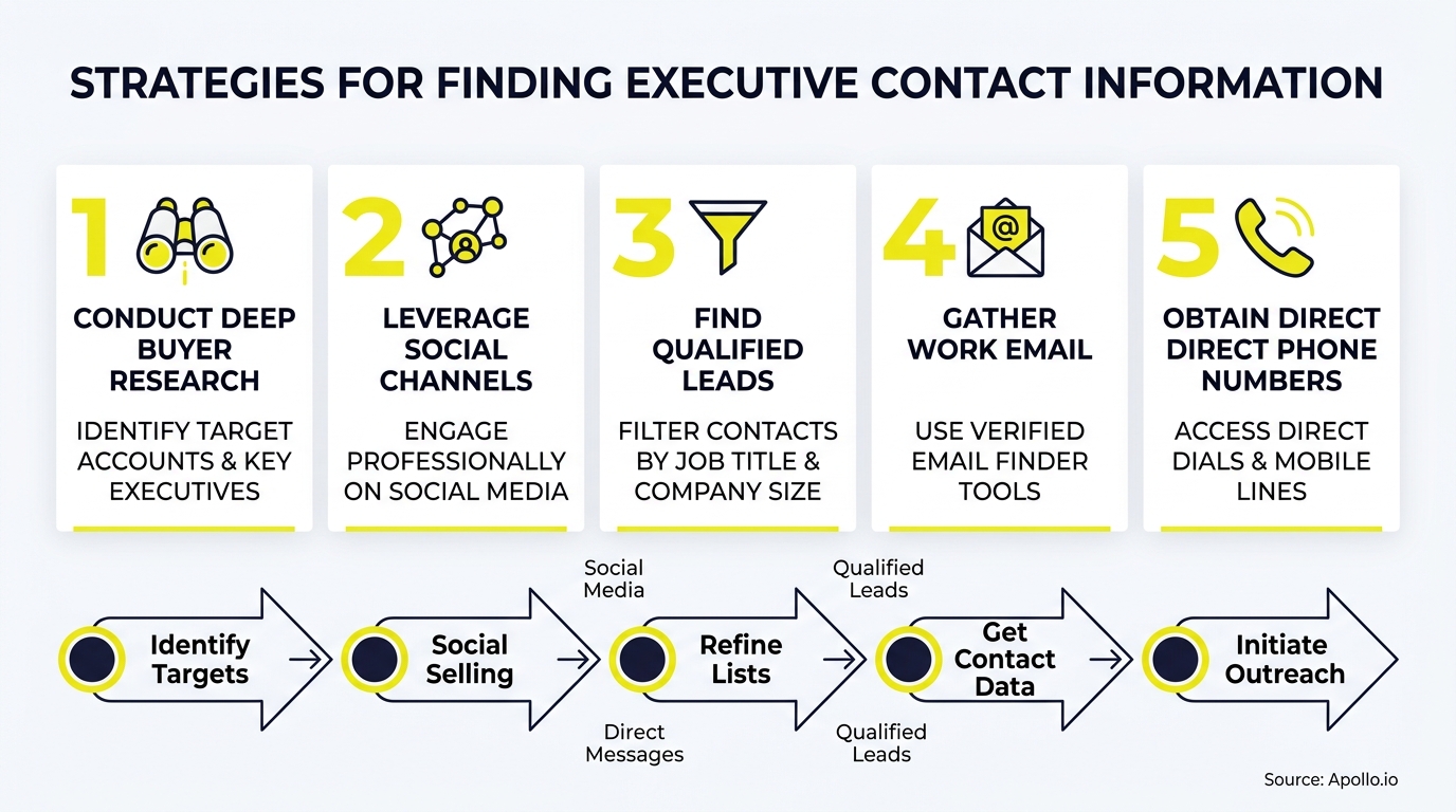 Numbered cards with icons outline five strategies for finding executive contacts above a five-step outreach process flowchart.