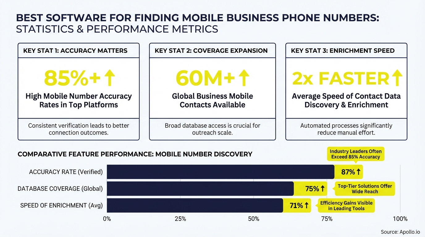 Graphic comparing key performance metrics for mobile business phone number discovery software.