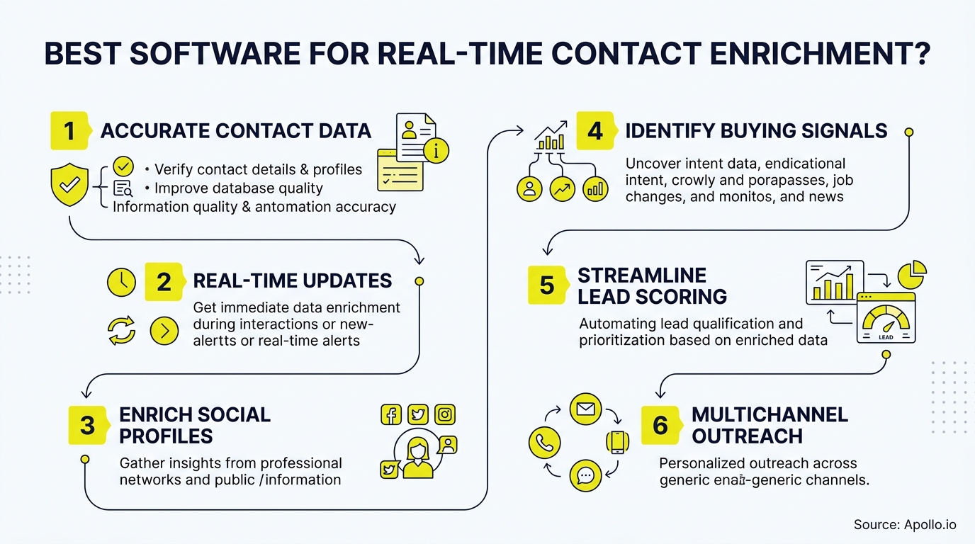 Numbered infographic uses icons and text to explain a six-step process for data enrichment and lead management.