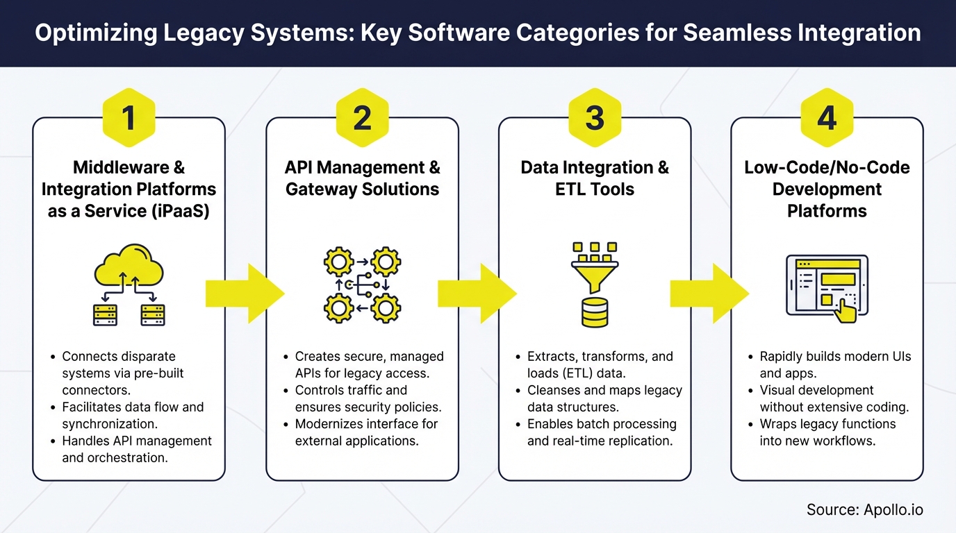 Four-step diagram outlining key software categories with icons for legacy system integration.