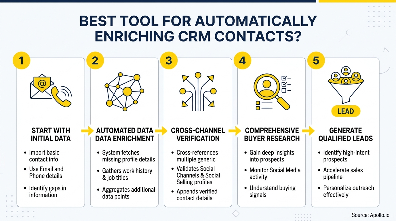 A five-step infographic shows four stylized person icons representing the process of enriching CRM data and generating sales leads.