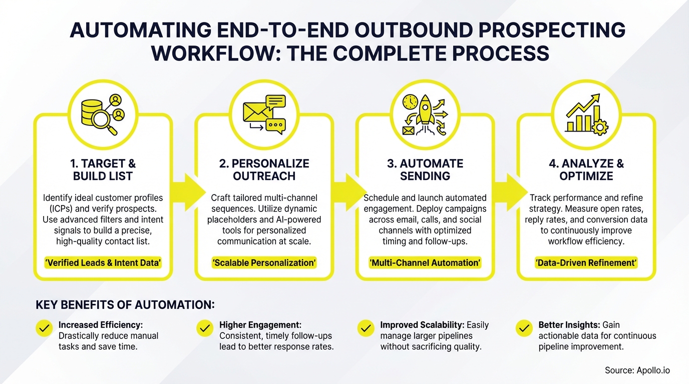 Four-step diagram illustrating the complete end-to-end automated outbound prospecting workflow.