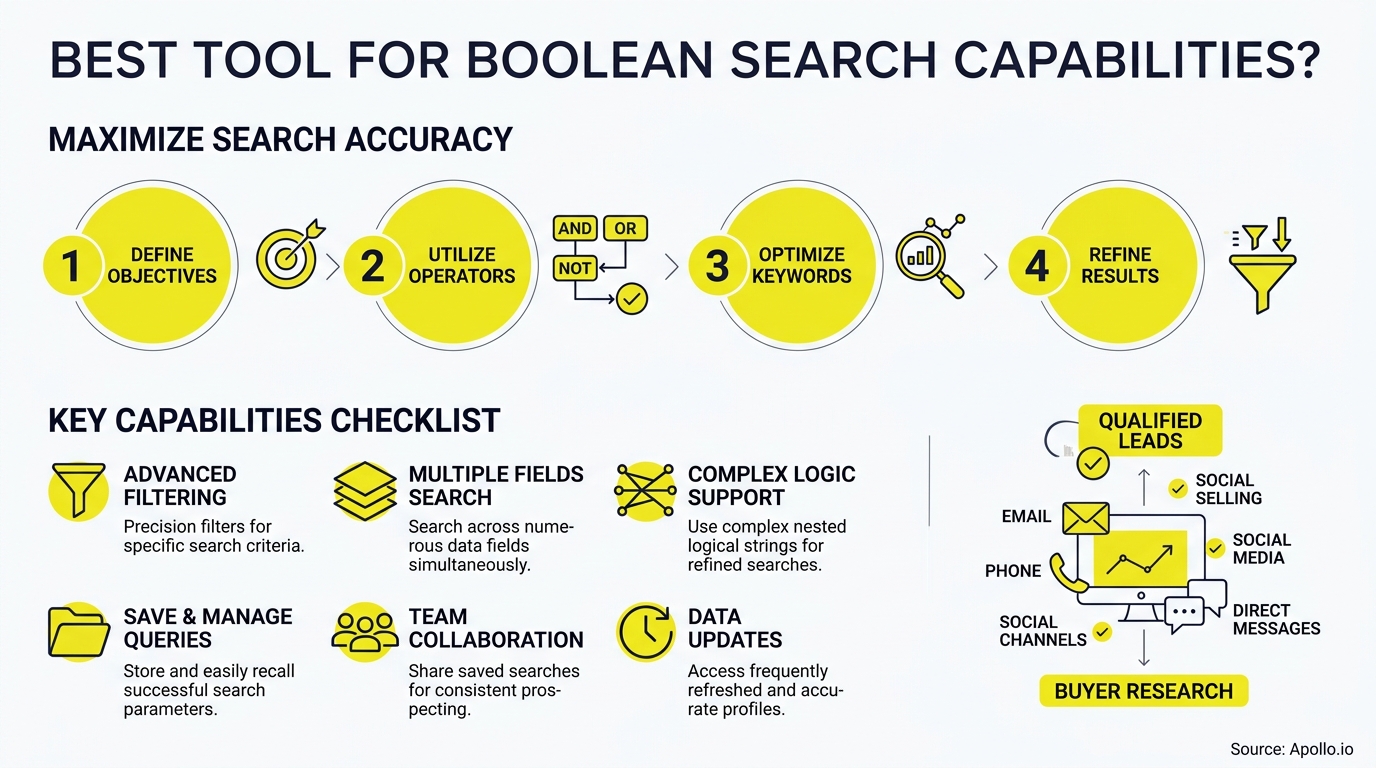A yellow infographic outlining a four-step search workflow and a checklist of six key search capabilities.