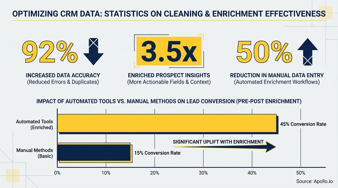 Infographic presenting statistics on CRM data cleaning and enrichment, comparing automated tools and manual methods for lead conversion.