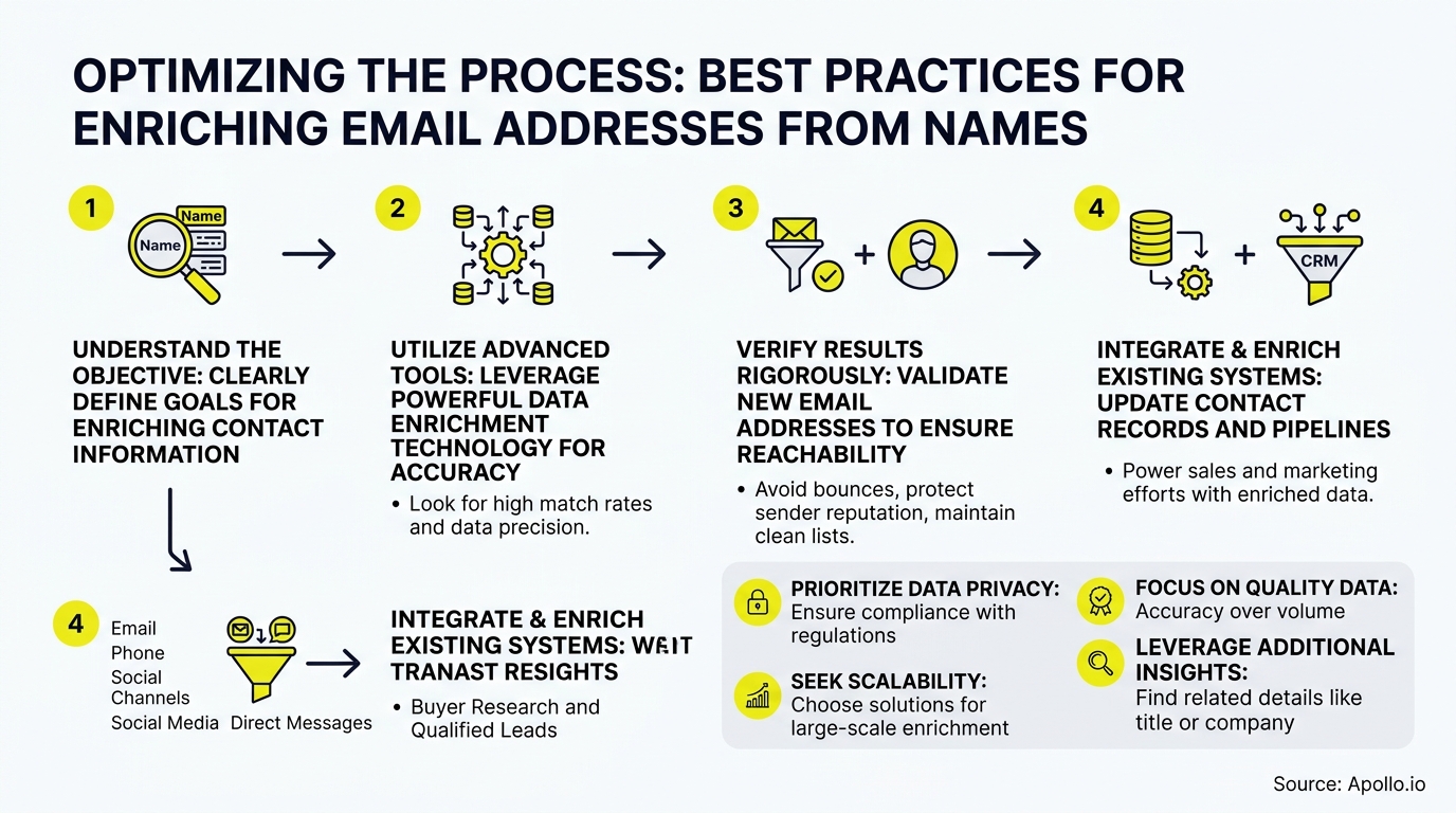 A four-step infographic uses numbered icons to illustrate a workflow for searching, processing, verifying, and integrating contact data.