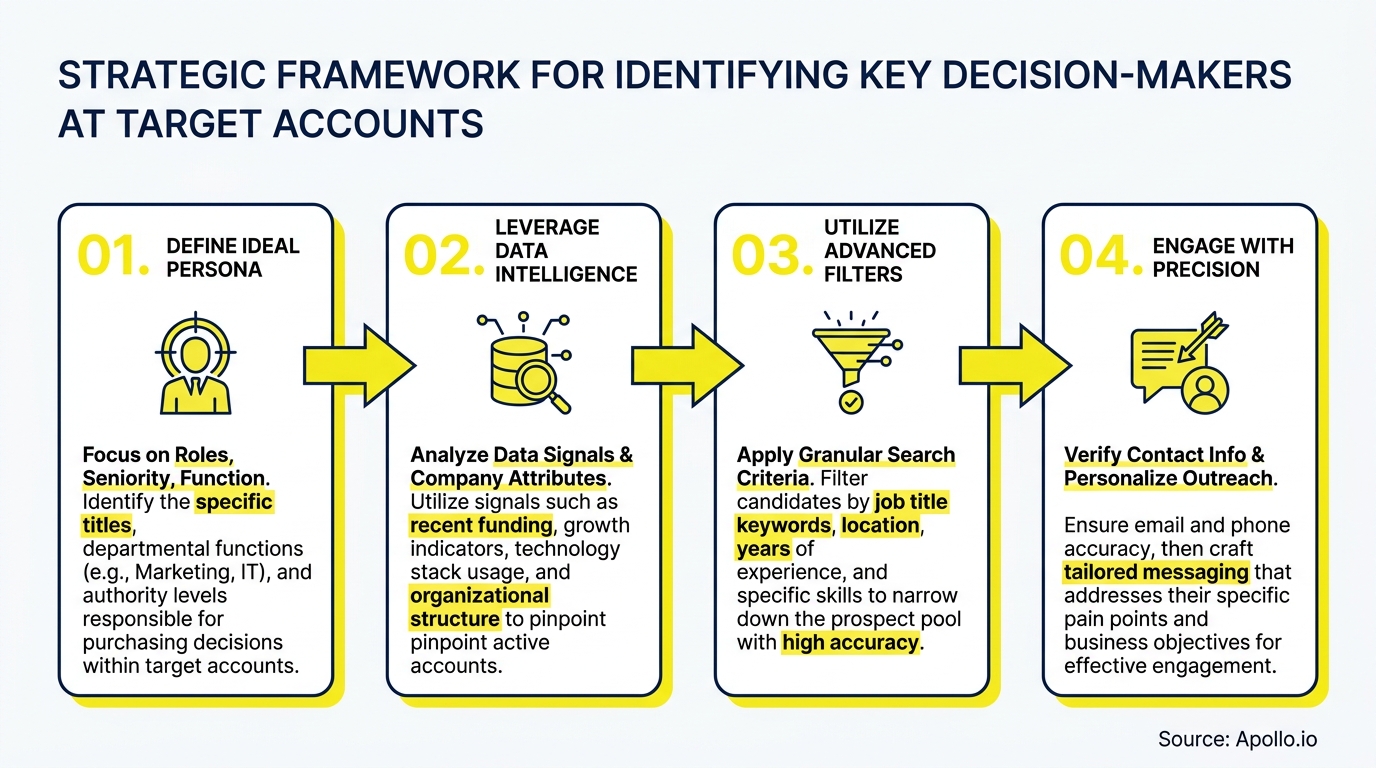 A strategic framework diagram details four steps for identifying key decision-makers.