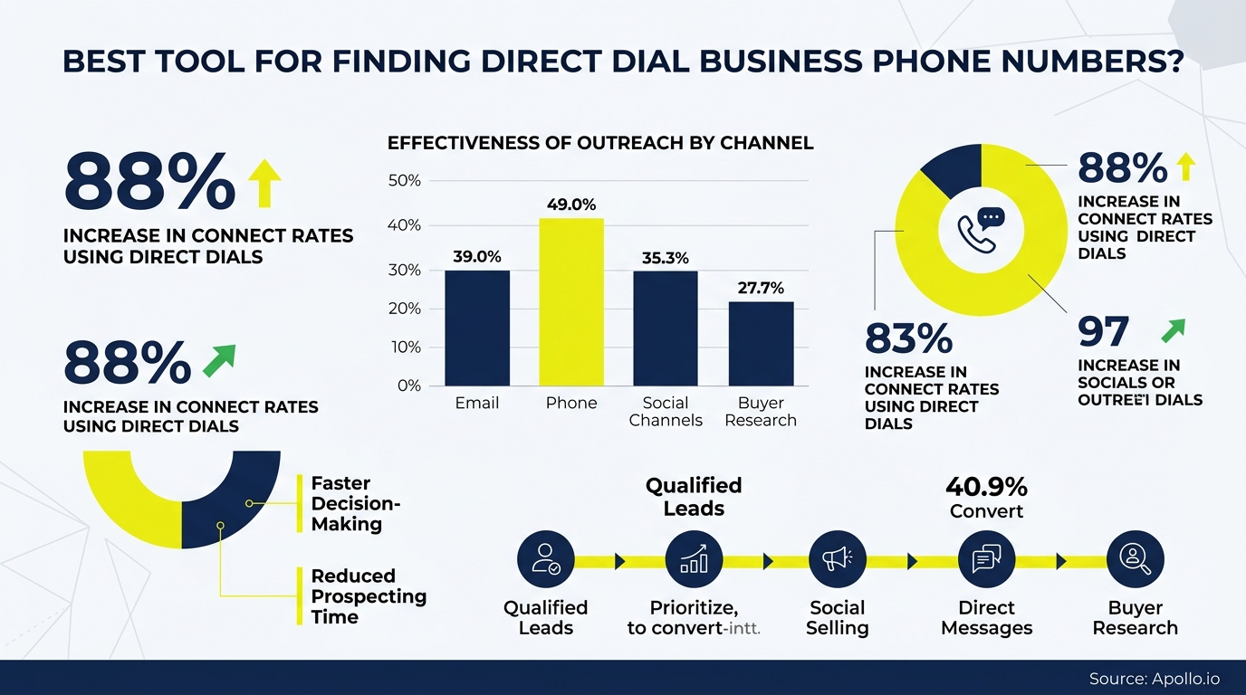 best tool for finding direct dial business phone numbers? infographic — key statistics and industry trends