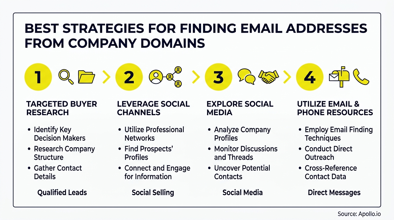Four-step infographic detailing strategies for finding email addresses through research, social networks, and direct outreach methods.