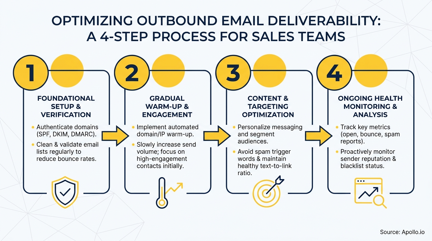 A 4-step infographic outlines a process for optimizing outbound email deliverability for sales teams.