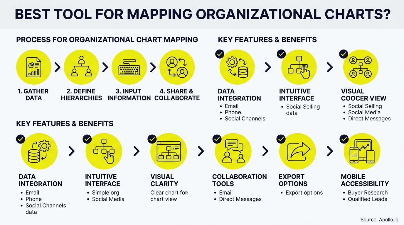 Yellow circular icons show stylized figures collaborating and organizing data to map hierarchical business structures on digital platforms.