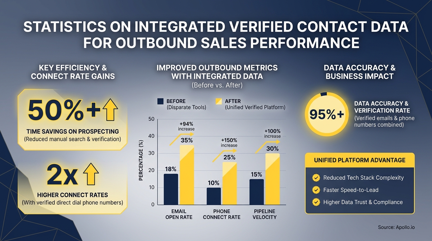Infographic detailing sales performance improvements, including higher connect rates and data accuracy, from integrated contact data.